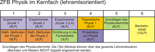 ZFB Lehramtsorientiert Im Fach Physik - Universität Osnabrück